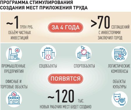 Программа стимулирования создания мест приложения труда обеспечит работой 120 тысяч москвичей