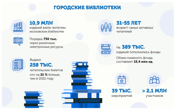 Собянин: Московские библиотеки переживают второе рождение