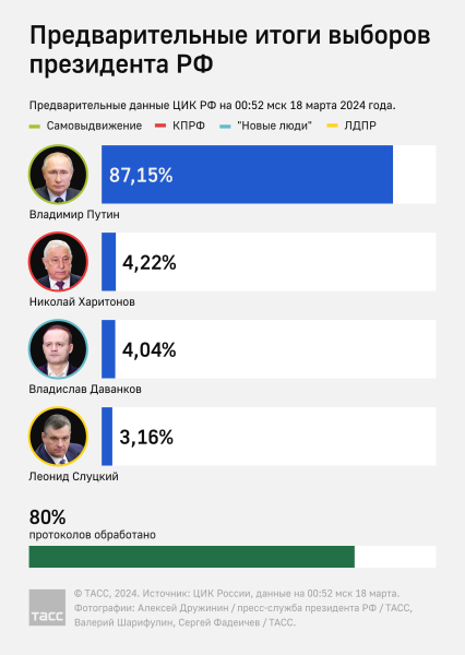 Путин набирает 86,16% голосов после обработки 46,91% протоколов в Подмосковье